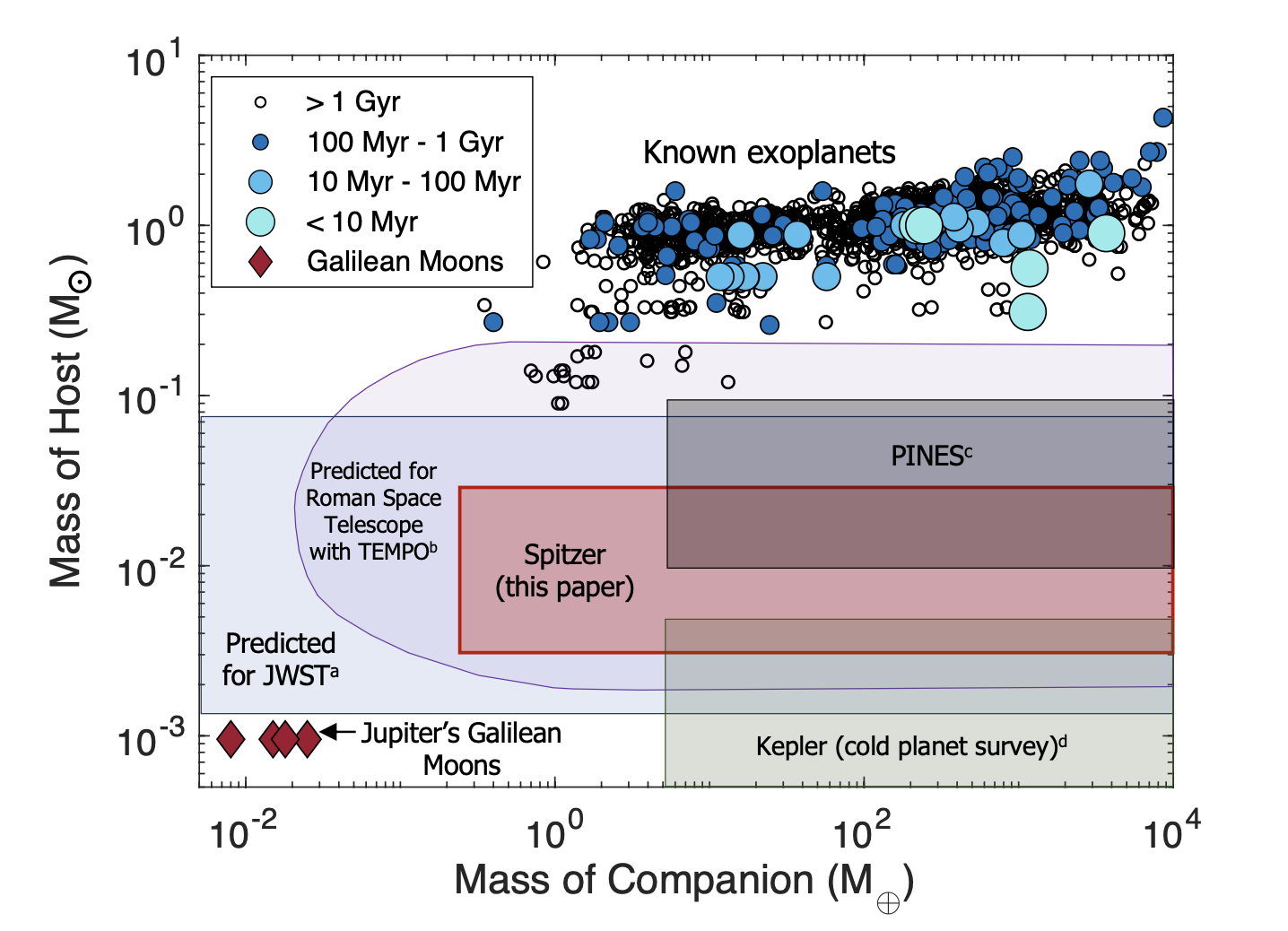 Companion vs. host mass for the known exoplanet population (blue and black points) as well as the approximate sensitivity of several past, ongoing, or upcoming exosatellite (or moon) surveys of substellar, FFP, and exoplanet hosts